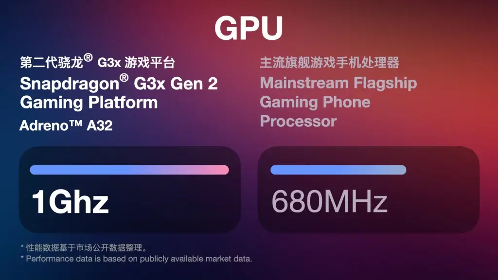 Graph comparing the max GPU clock speeds of the G3x Gen 2 to the max GPU clock speeds of 'Mainstream Flagship Gaming Phone Processor' (later confirmed to be the Snapdragon 8 Gen 2)