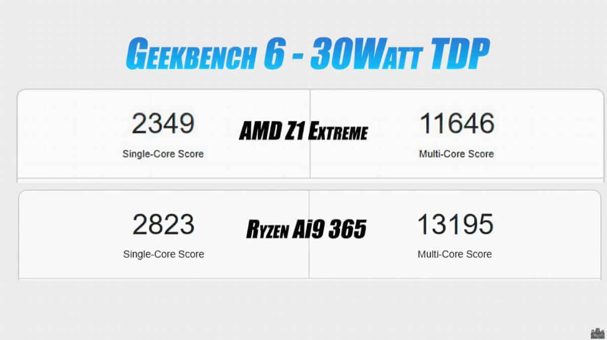 Z1 Extreme vs Ryzen AI 9 365 Geekbench 6 Scores - ETA Prime