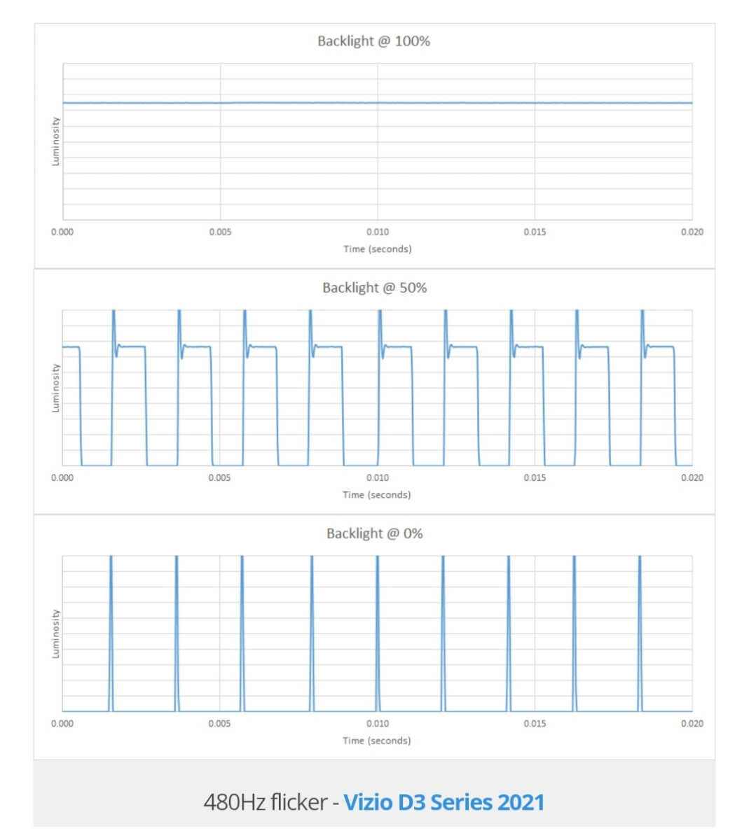 PWM Duty Cycle Ratings for VIzio D3